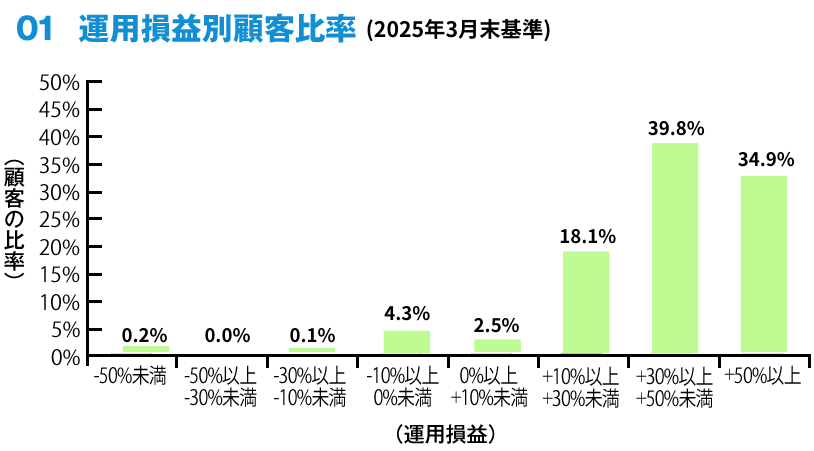 01 運用損益別顧客比率