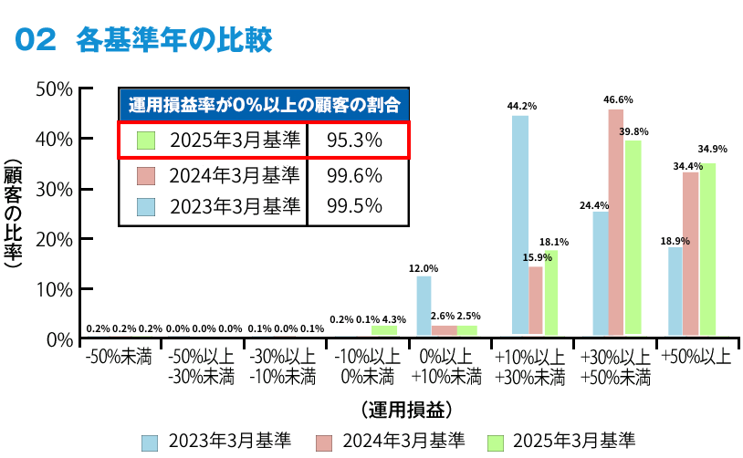 01 運用損益別顧客比率