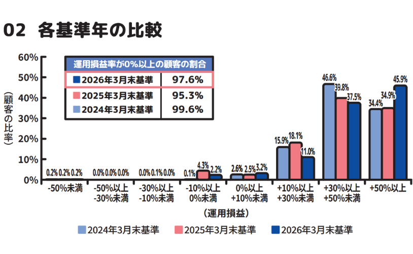 01  運用損益別顧客比率