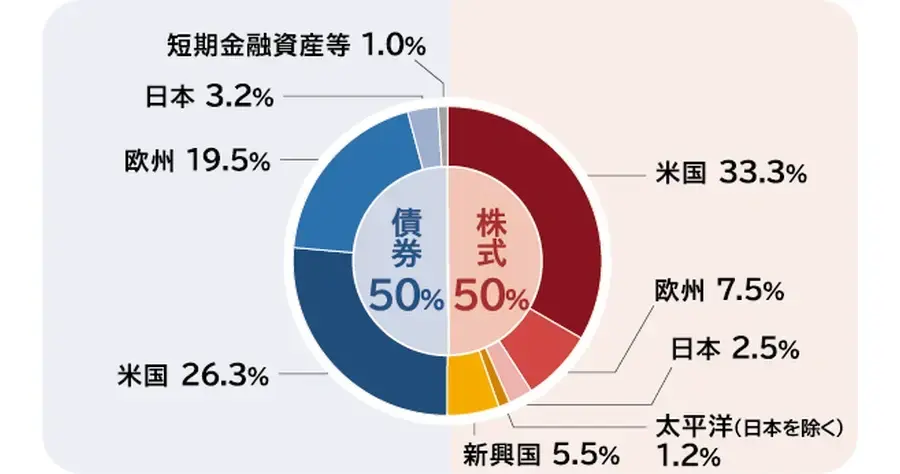 株式50:米国 31.5％ 欧州 8.3％ 日本 2.8％ 太平洋（日本を除く） 1.4％ 新興国 5.3％ / 債券50:米国 27.2％ 欧州 18.8％ 日本 3.7％ 短期金融資産等 1.0％