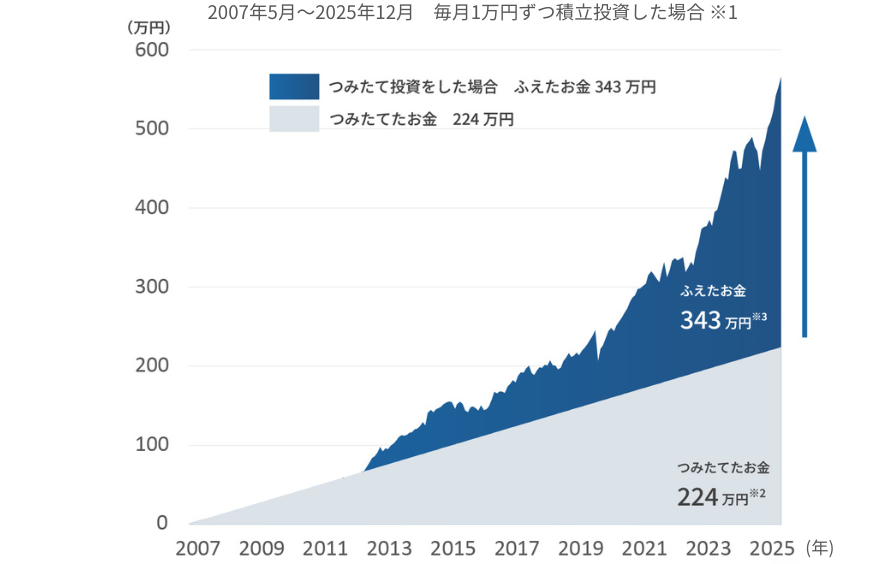 評価額/投資金額 194万円→380万円