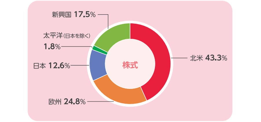 株式 北米 42.9％ 欧州 27.4％ 日本 12.7％ 太平洋（日本を除く） 1.9％ 新興国 15.1％