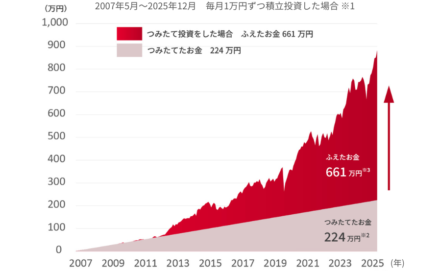 評価額/投資金額 194万円→605万円